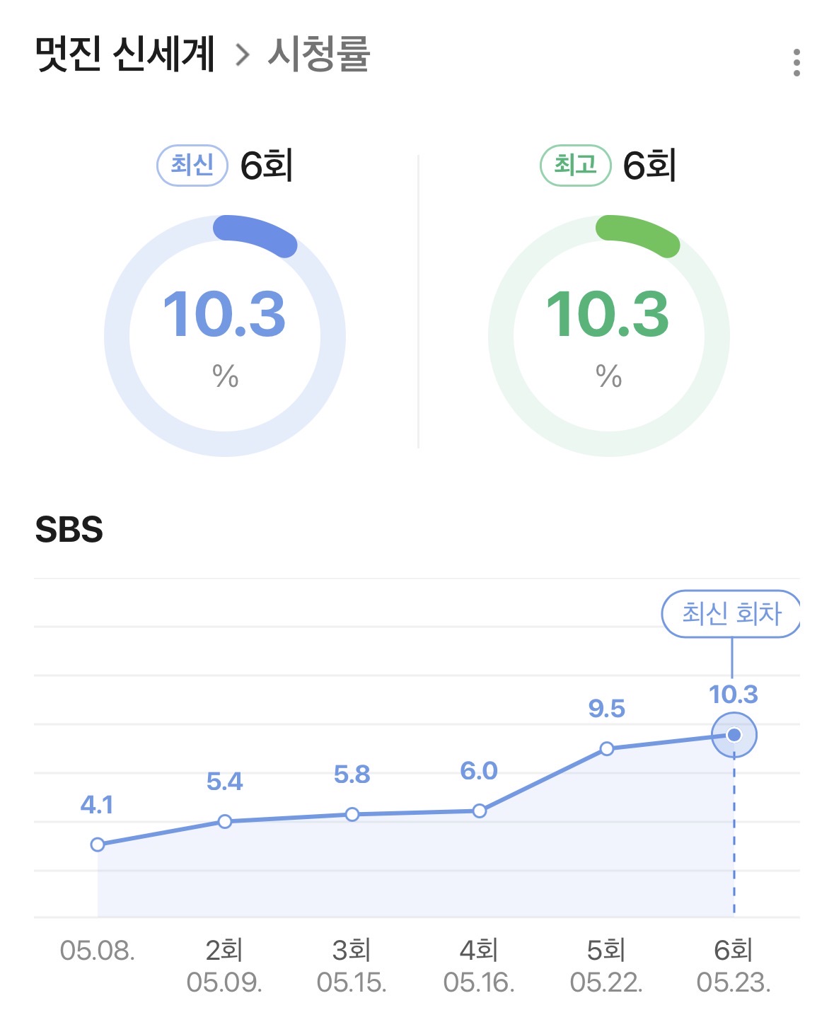 [잡담] 멋진신세계) 시청률 추이 | 인스티즈
