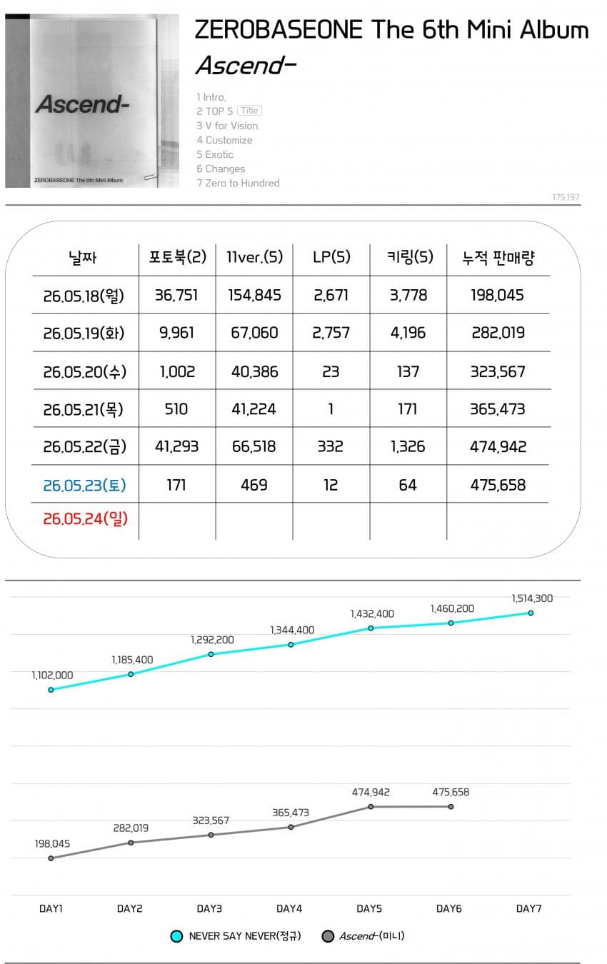 [정보/소식] 제로베이스원 6일차 초동 | 인스티즈
