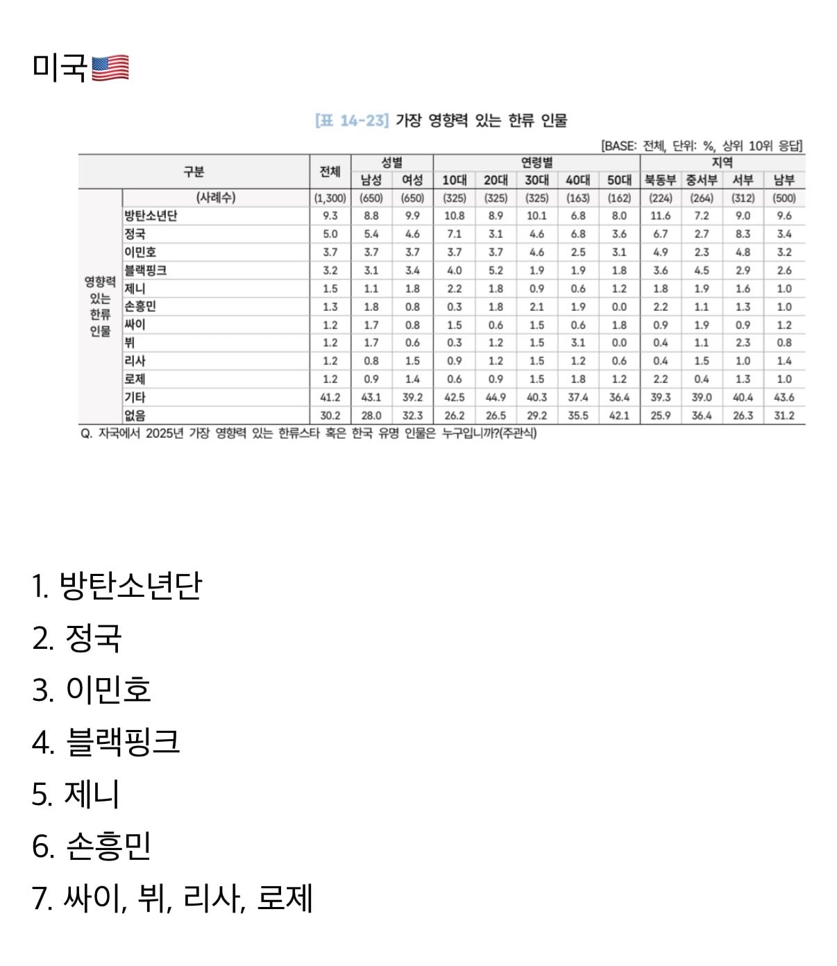 [마플] 방탄 뷔 정국이 서구권 인기 없다고 정치질한게 언제임? | 인스티즈