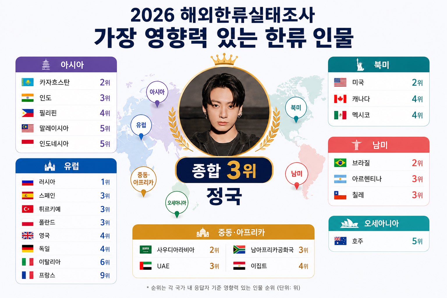 [잡담] 정국은 전 세계 각 국에서 다 인기있네 | 인스티즈