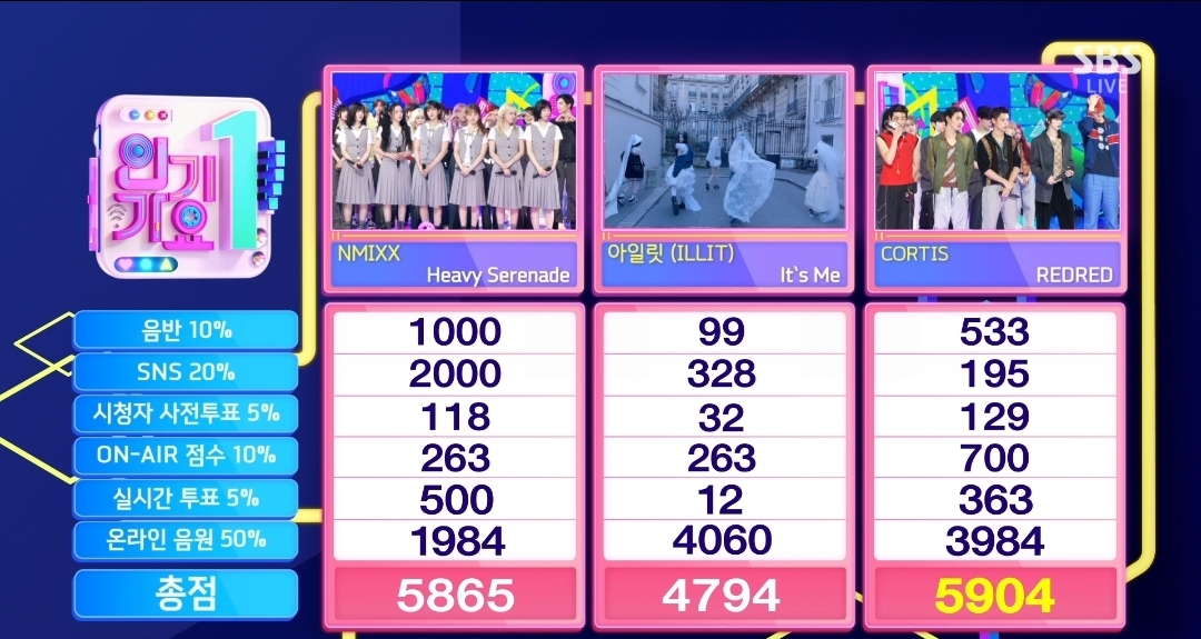 [정보/소식] 인기가요 5월 4주 1위 코르티스 | 인스티즈