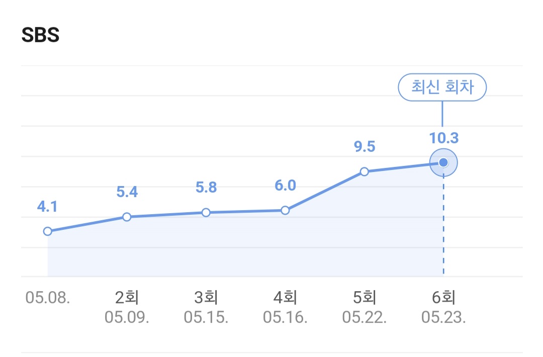 [잡담] 멋진신세계) 멋진 신세계 시청률 추이 개쩌네 ㄷㄷ | 인스티즈
