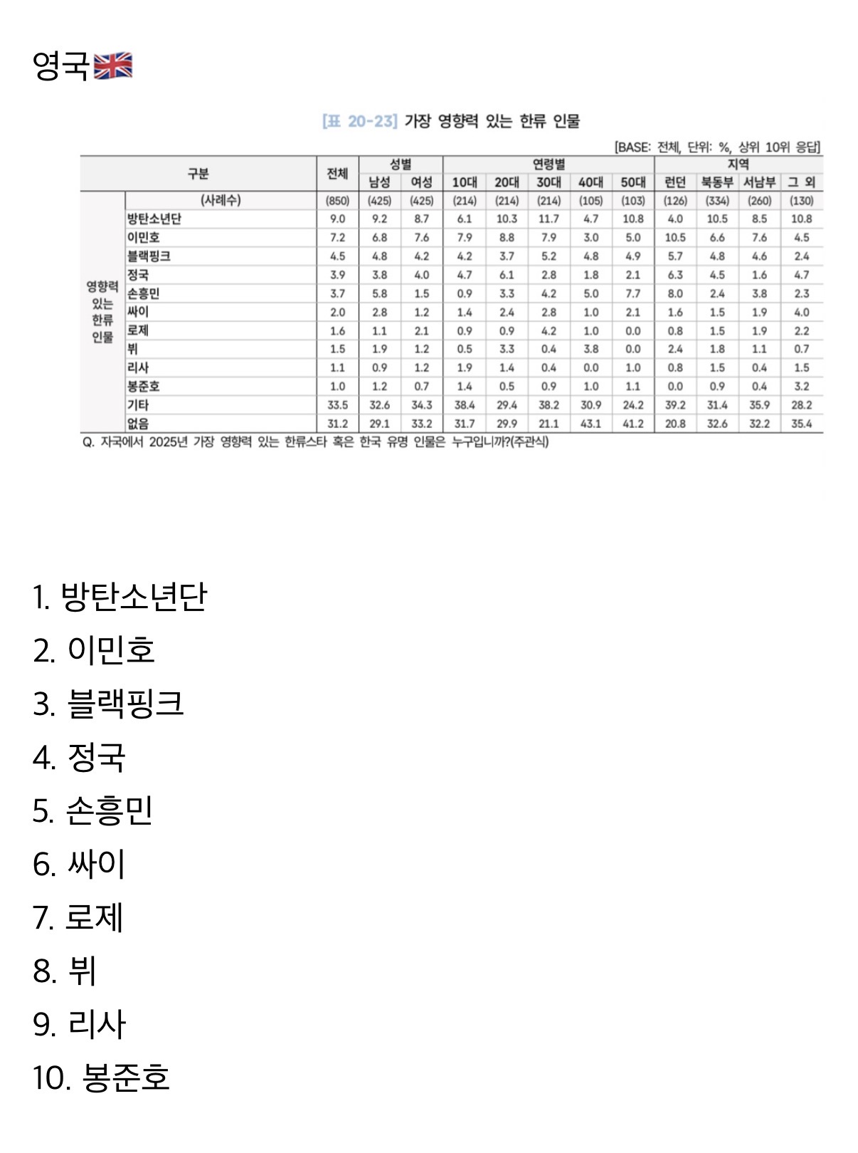 [마플] 방탄 뷔 정국이 서구권 인기 없다고 정치질한게 언제임? | 인스티즈