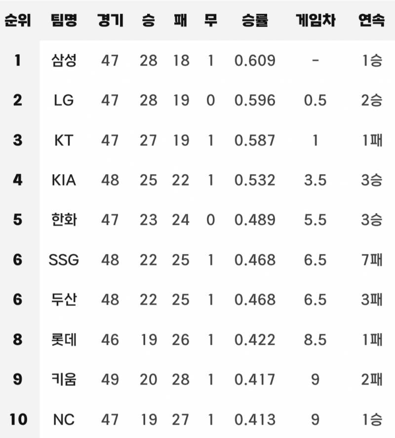 [알림/결과] 2026.05.24 현재 팀 순위 | 인스티즈