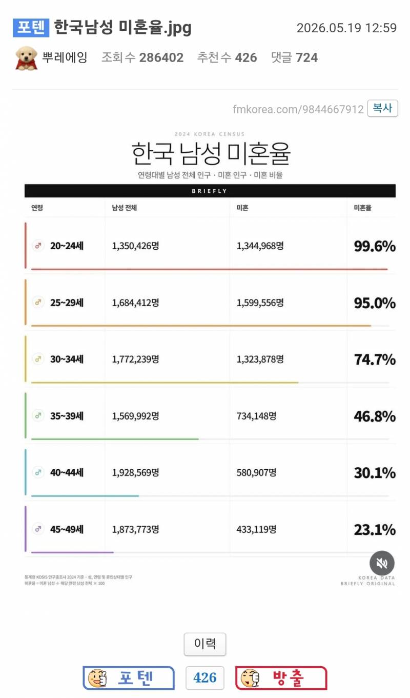 한국남성 미혼율.jpg | 인스티즈