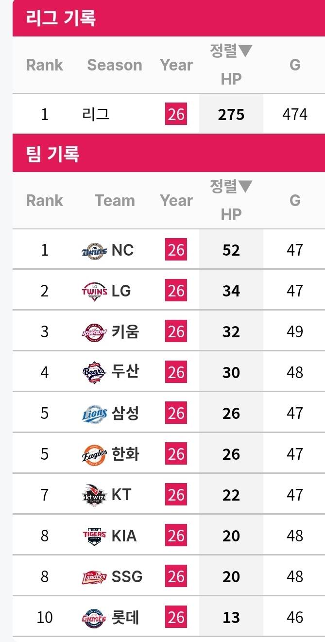 [잡담] ~5/24 팀 사구 순위 | 인스티즈