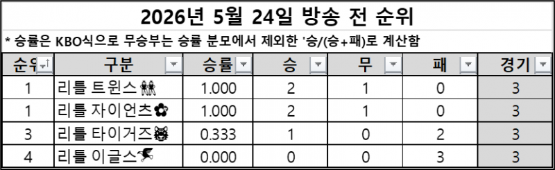 [OnAir] ⚾️ 260524 우리동네야구대장 EP.7 | 리틀트윈스 vs 리틀이글스 | 달글⚾️ | 인스티즈