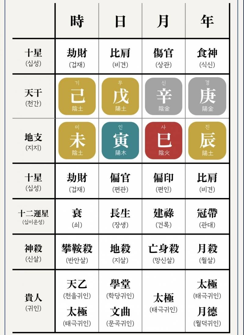 [잡담] 나도 사주 공개하면 봐주니 | 인스티즈