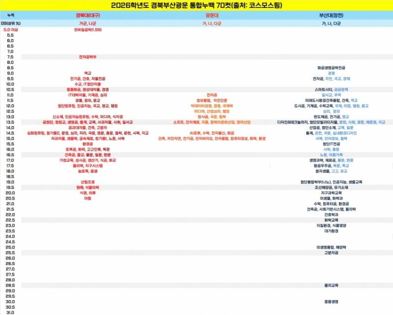 [잡담] 부산대 2026입결임.. 예전 부산대 아냐 | 인스티즈