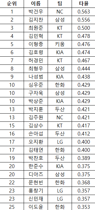 [잡담] 주간타율순위 | 인스티즈