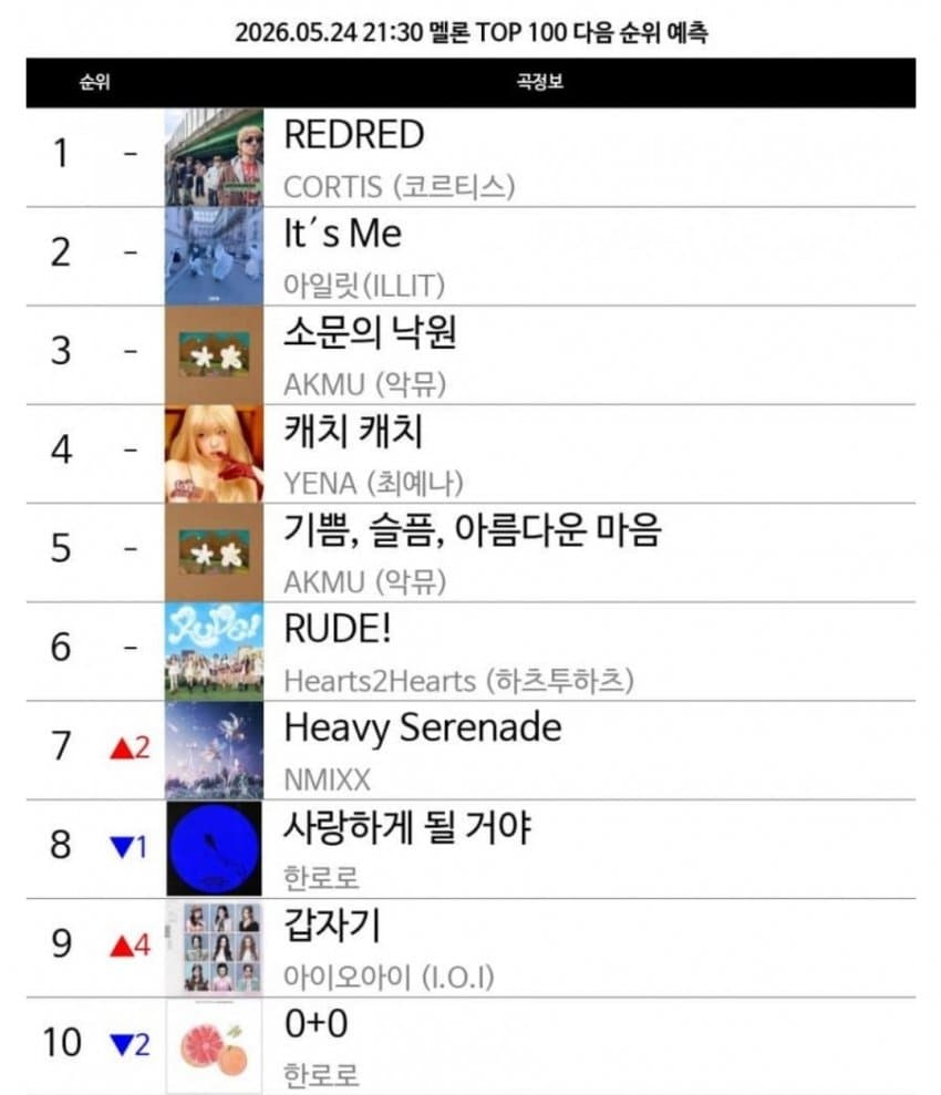 [정보/소식] 아이오아이 갑자기 top100 9위 | 인스티즈