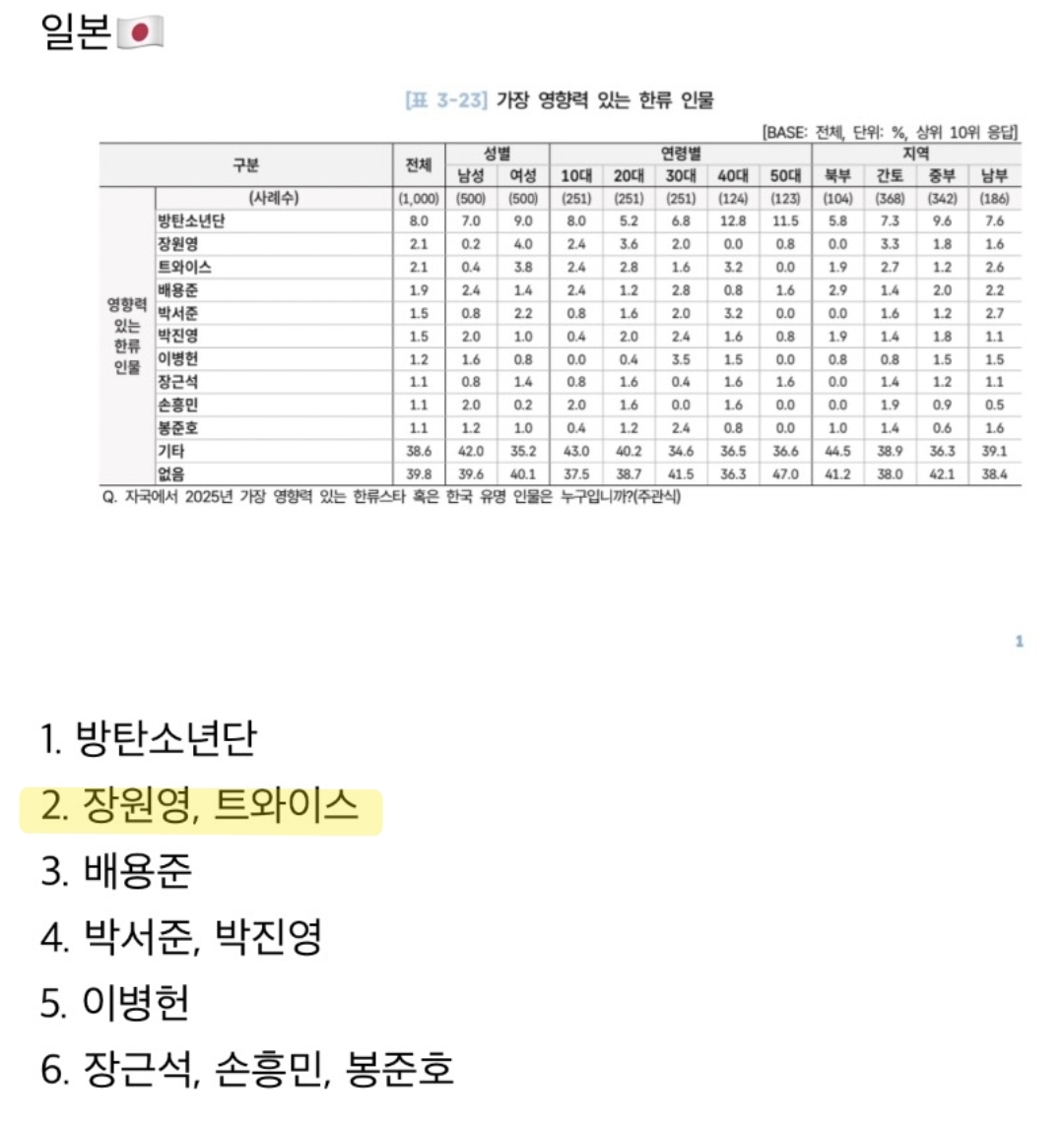 [잡담] 장원영 일본에서도 인기 탑이야? | 인스티즈