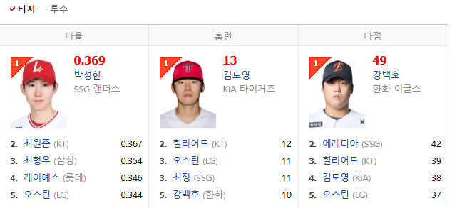 [잡담] 타율홈런타점 순위 많이 촘촘해졌당 | 인스티즈