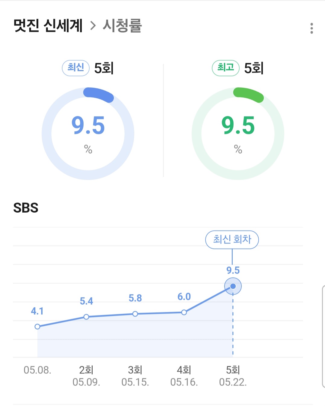 [잡담] 멋진신세계) 멋진 신세계 시청률 추이 편안하다 | 인스티즈