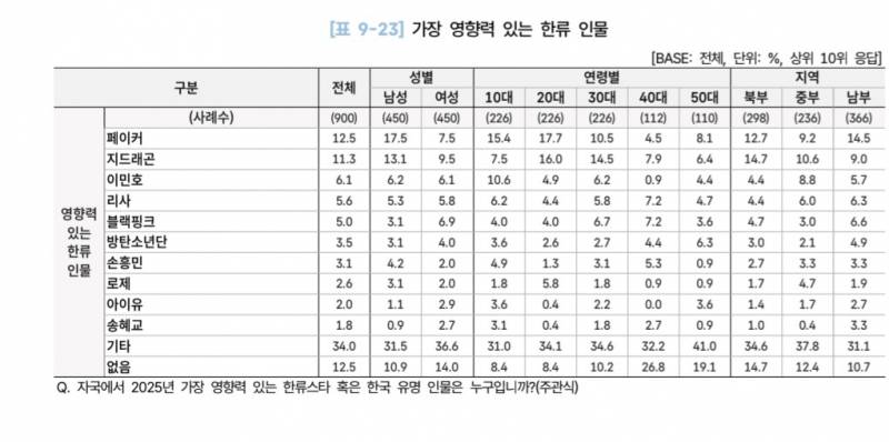 [잡담] 2026 해외한류실태조사 - 가장 영향력 있는 한류 인물 30개국 (페이커) | 인스티즈