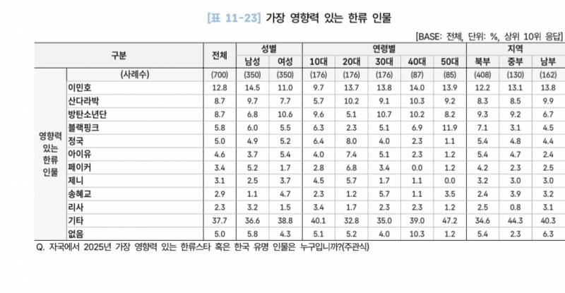 [잡담] 2026 해외한류실태조사 - 가장 영향력 있는 한류 인물 30개국 (페이커) | 인스티즈