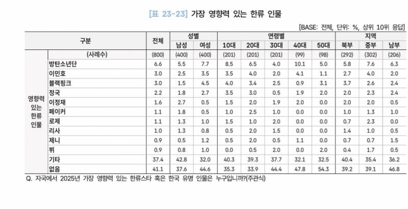 [잡담] 2026 해외한류실태조사 - 가장 영향력 있는 한류 인물 30개국 (페이커) | 인스티즈