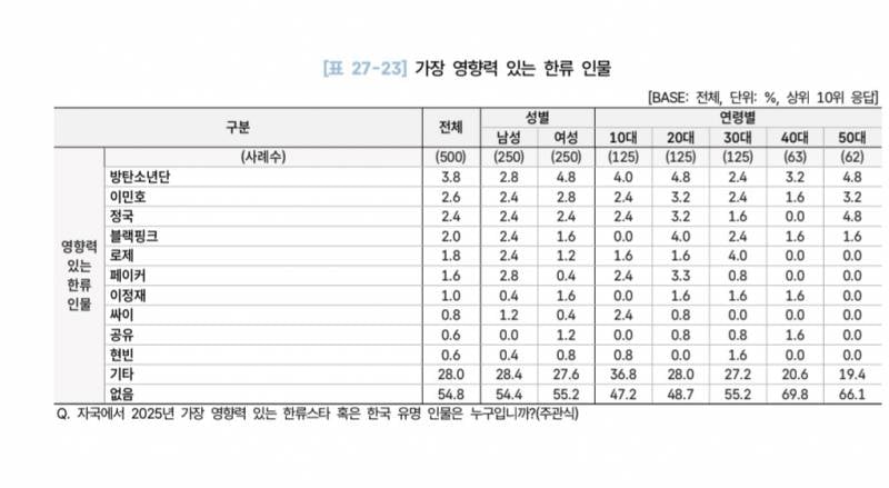 [잡담] 2026 해외한류실태조사 - 가장 영향력 있는 한류 인물 30개국 (페이커) | 인스티즈