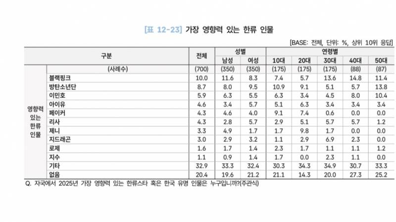 [잡담] 2026 해외한류실태조사 - 가장 영향력 있는 한류 인물 30개국 (페이커) | 인스티즈