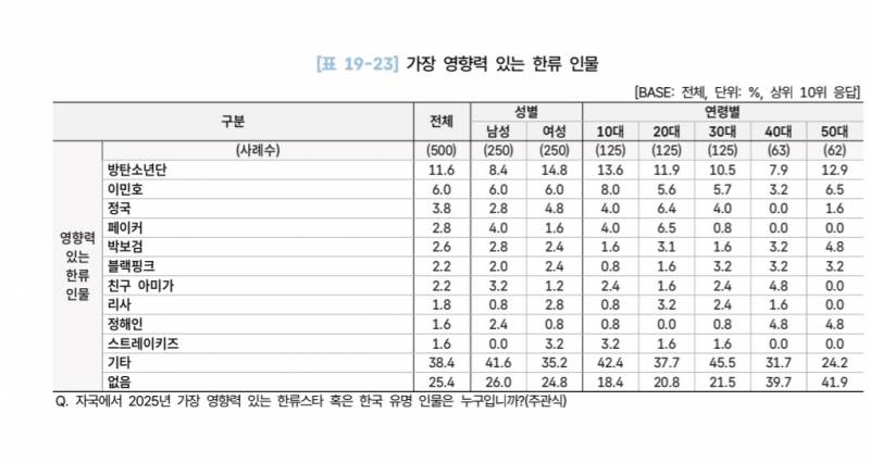 [잡담] 2026 해외한류실태조사 - 가장 영향력 있는 한류 인물 30개국 (페이커) | 인스티즈