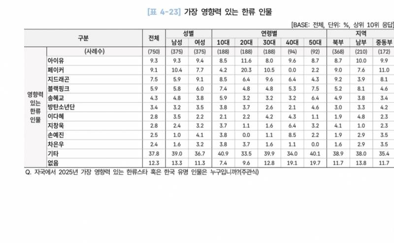[잡담] 2026 해외한류실태조사 - 가장 영향력 있는 한류 인물 30개국 (페이커) | 인스티즈
