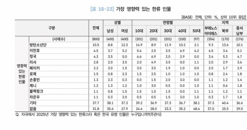 [잡담] 2026 해외한류실태조사 - 가장 영향력 있는 한류 인물 30개국 (페이커) | 인스티즈