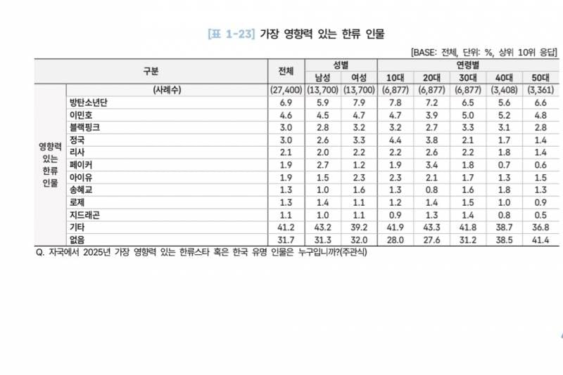 [잡담] 2026 해외한류실태조사 - 가장 영향력 있는 한류 인물 30개국 (페이커) | 인스티즈