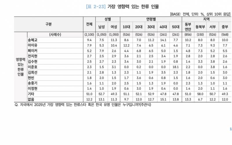 [잡담] 2026 해외한류실태조사 - 가장 영향력 있는 한류 인물 30개국 (페이커) | 인스티즈
