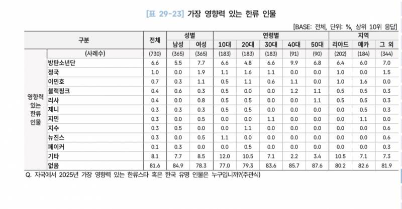 [잡담] 2026 해외한류실태조사 - 가장 영향력 있는 한류 인물 30개국 (페이커) | 인스티즈