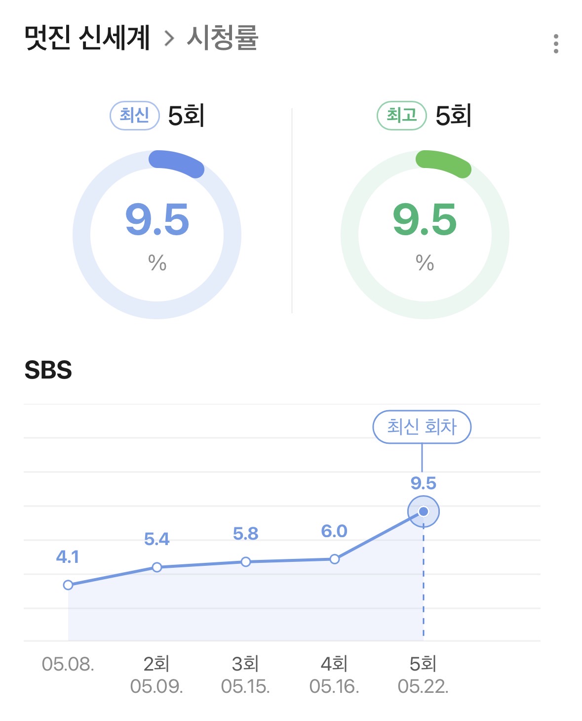 [잡담] 멋진신세계) 시청률 추이 | 인스티즈