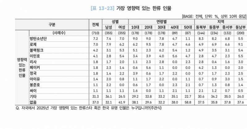 [잡담] 2026 해외한류실태조사 - 가장 영향력 있는 한류 인물 30개국 (페이커) | 인스티즈