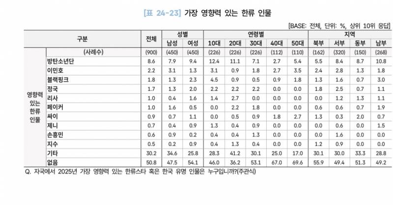 [잡담] 2026 해외한류실태조사 - 가장 영향력 있는 한류 인물 30개국 (페이커) | 인스티즈