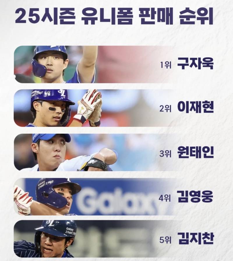 [잡담] 25시즌 삼성, 롯데, ssg 마킹 1-5위 선수들!!! | 인스티즈