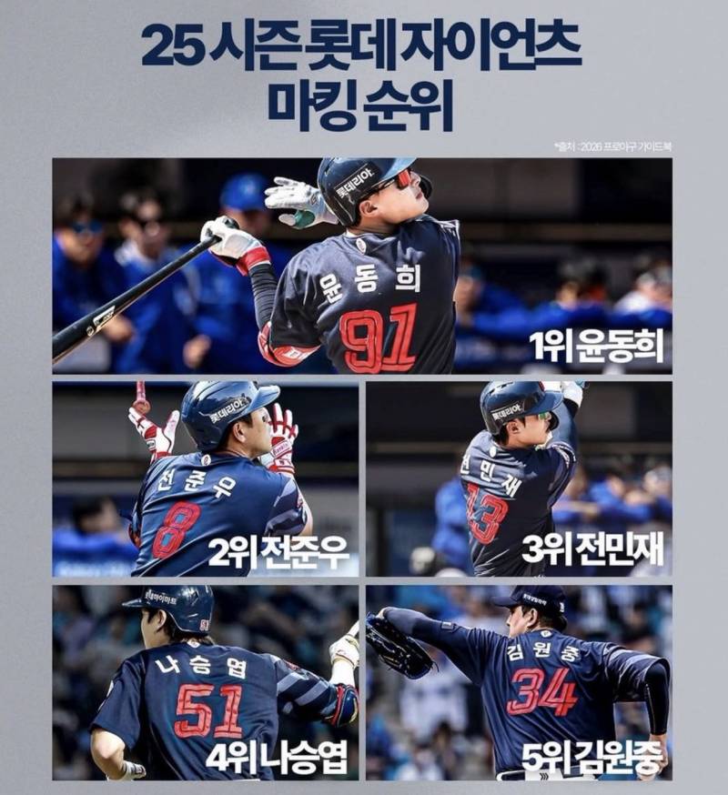 [잡담] 25시즌 삼성, 롯데, ssg 마킹 1-5위 선수들!!! | 인스티즈