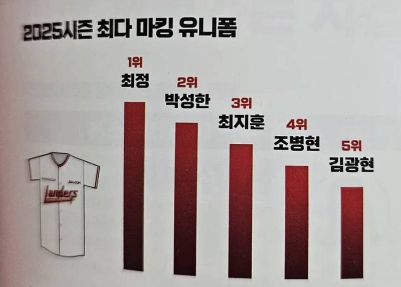 [잡담] 25시즌 삼성, 롯데, ssg 마킹 1-5위 선수들!!! | 인스티즈