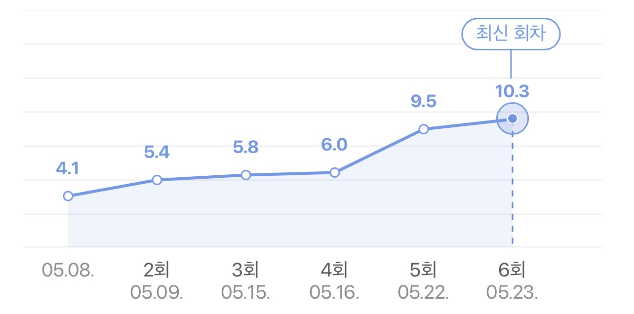 [잡담] 멋진신세계 시청률봐 | 인스티즈