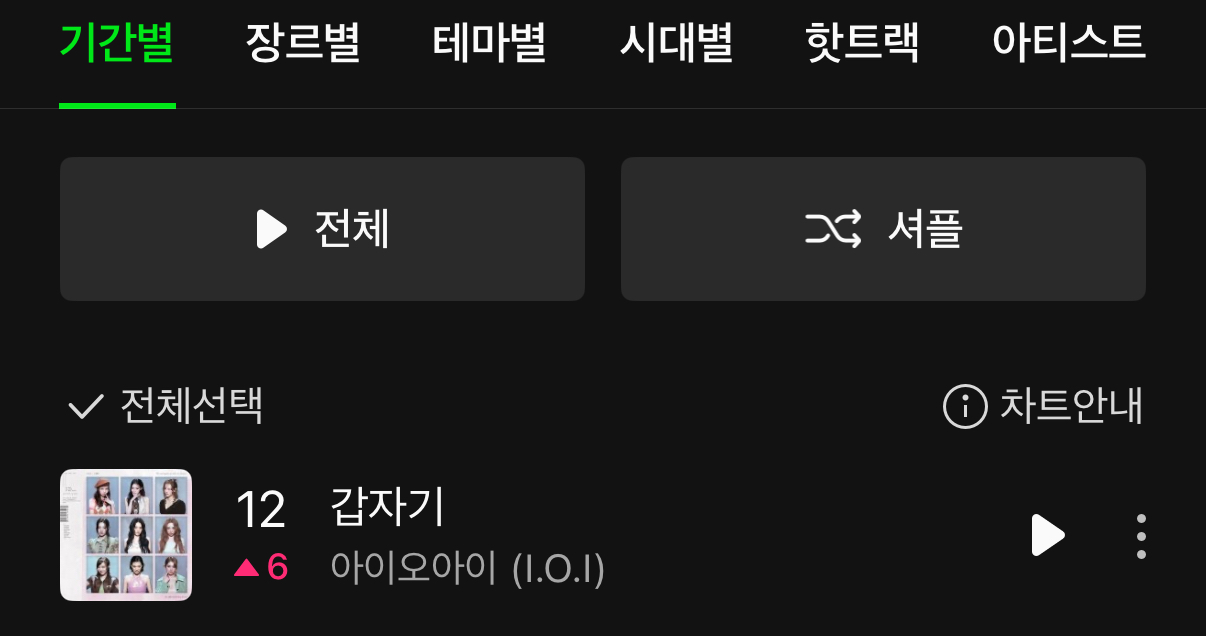 [정보/소식] 아이오아이 갑자기 일간 12위(+6) | 인스티즈