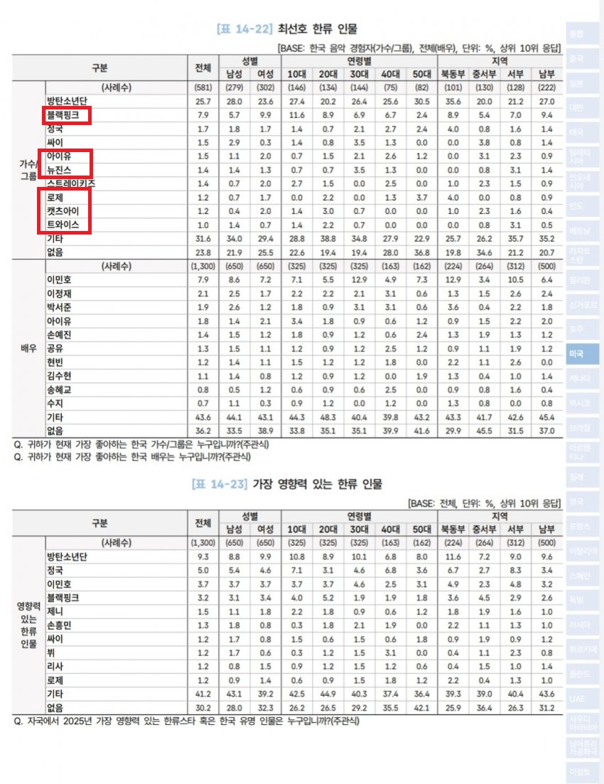[정보/소식] 문체부 조사 최선호 한류 인물 | 인스티즈