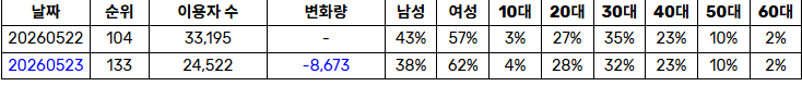 [정보/소식] 르세라핌 붐팔라 멜론 일간 133위 | 인스티즈