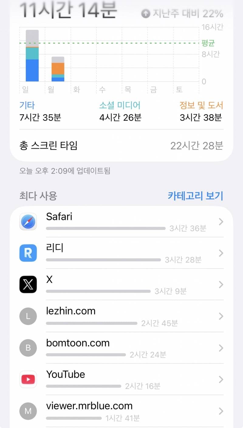 [잡담] 연휴기간 스크린타임 미쳤나봐 | 인스티즈