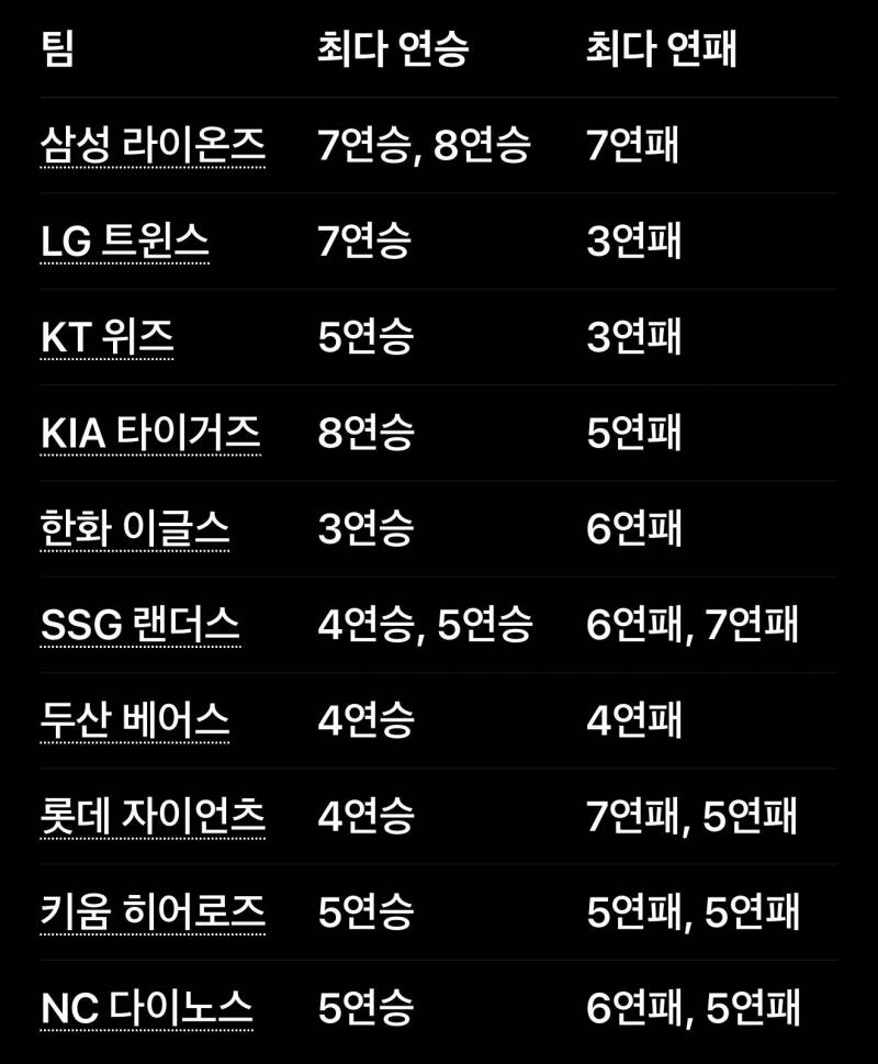 [잡담] 10개구단 올시즌 최다 연승 최다 연패 | 인스티즈