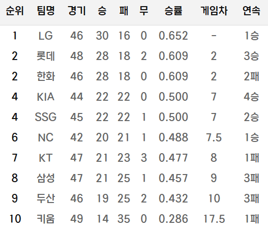 [잡담] 작년 이맘때쯤 순위 | 인스티즈