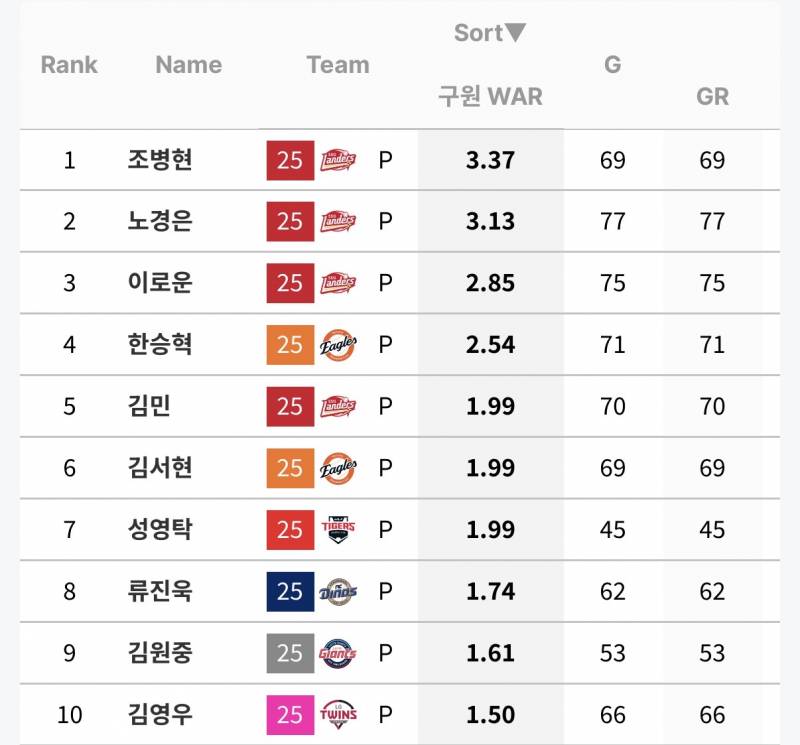 [잡담] 작년 선발/구원 WAR TOP10 | 인스티즈