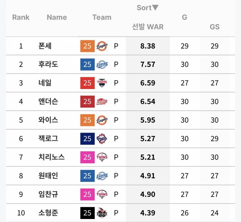 [잡담] 작년 선발/구원 WAR TOP10 | 인스티즈