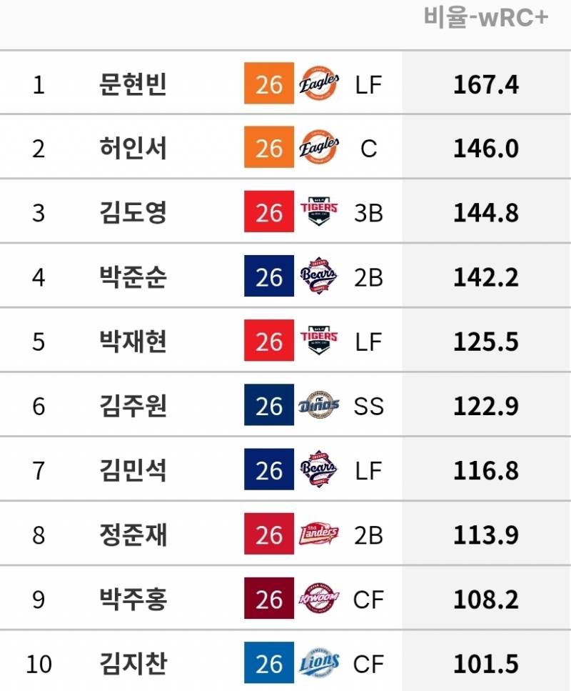 [잡담] 만 25세 이하 야수 전쟁 우르크 옵스(규타 70%) | 인스티즈