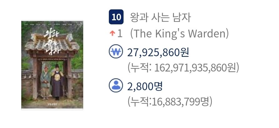 [잡담] 왕사남 오늘 2800명 봤다 누적 1688만 3천명🥹🥹 | 인스티즈