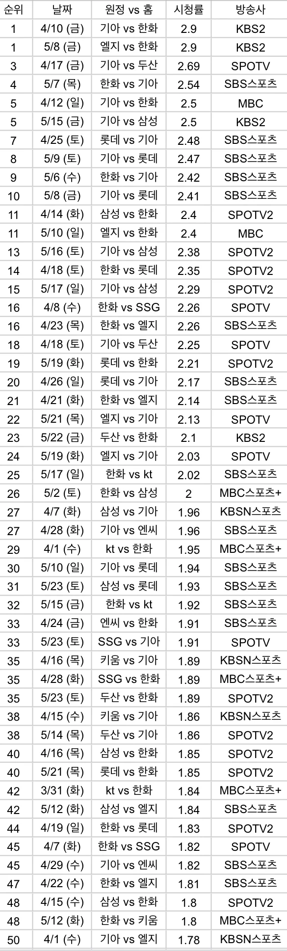 [잡담] KBO리그 2026시즌 시청률 TOP50 (~5/23) | 인스티즈
