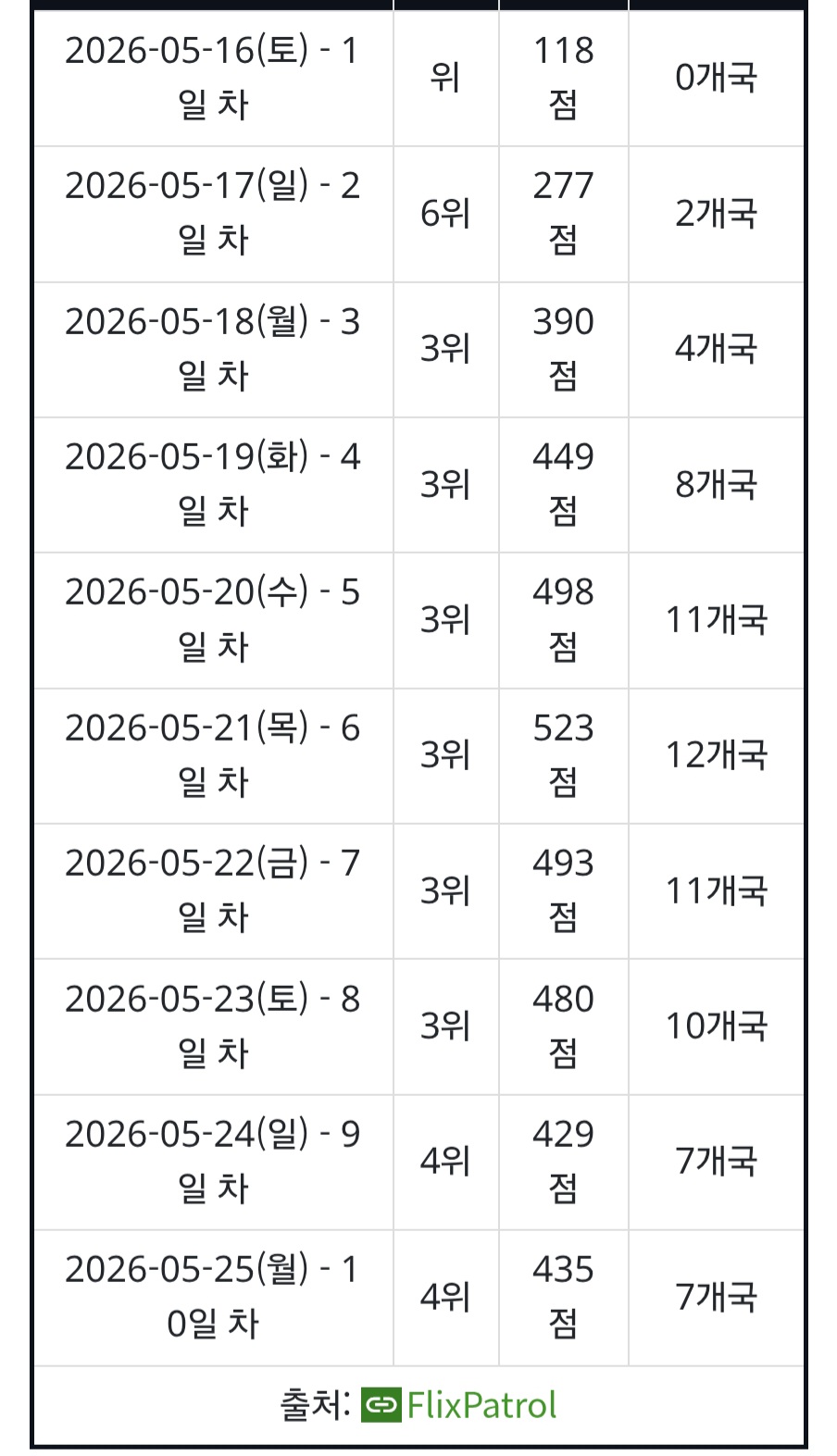 [잡담] 원더풀스) 우리드 패트롤 유지 잘한다 | 인스티즈