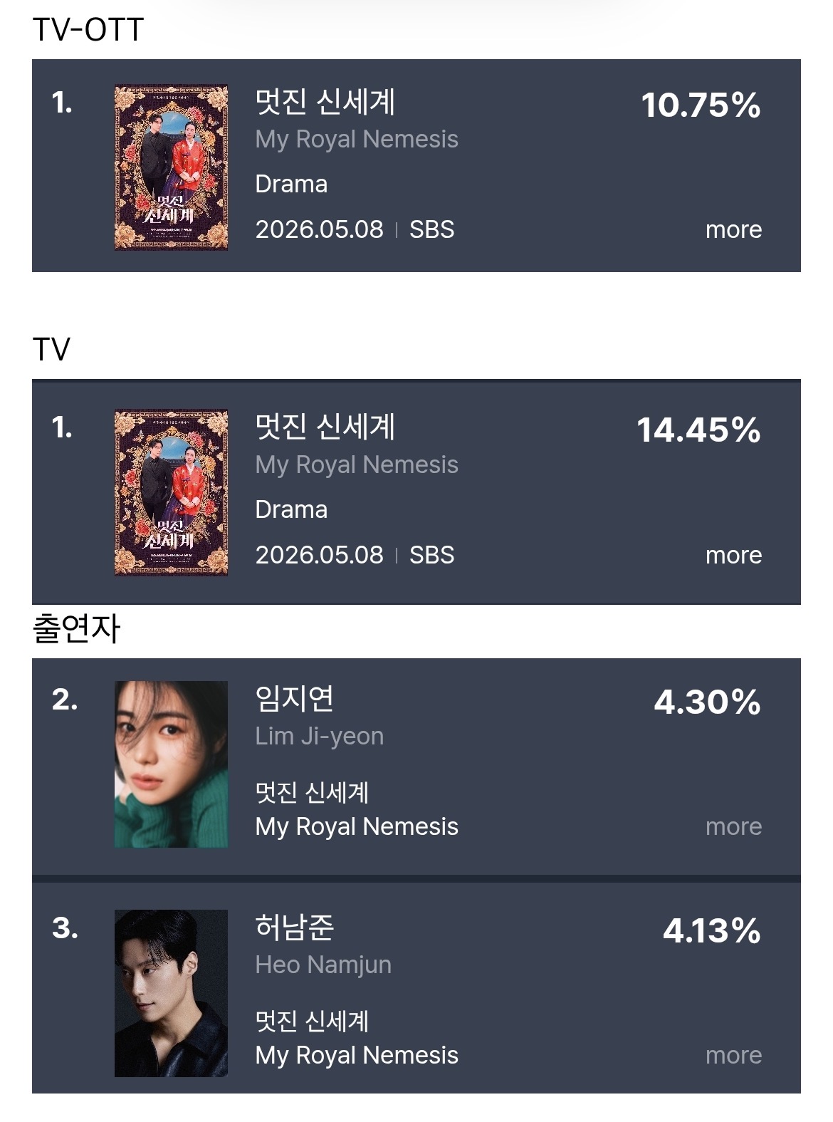 [잡담] 멋진신세계) 화제성순위 | 인스티즈