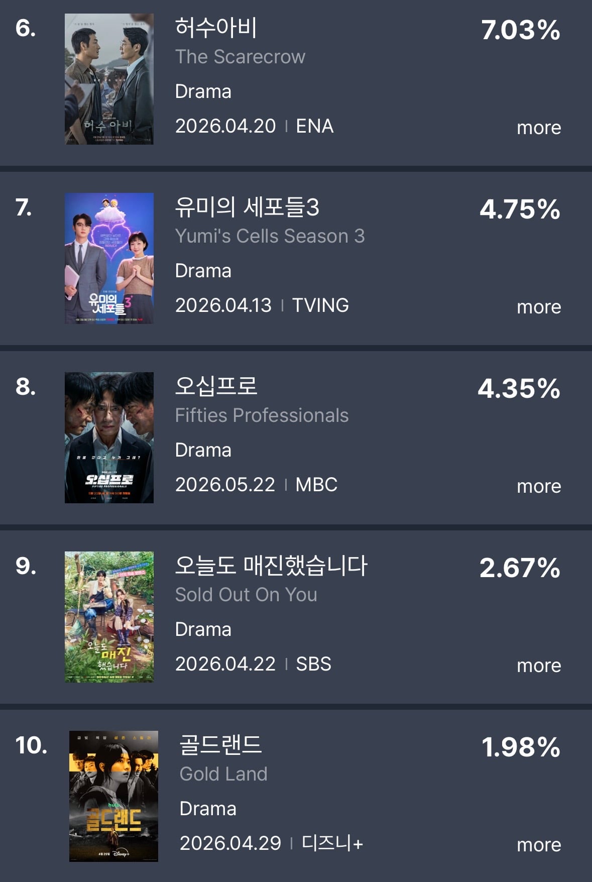 [정보/소식] 5월 3주차 펀덱스 TV-OTT 화제성 순위 | 인스티즈